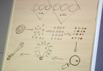 A flipchart with a hand-drawn flowchart